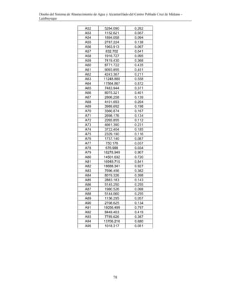 Diseño del Sistema de Abastecimiento de Agua y Alcantarillado del Centro Poblado Cruz de Médano -
Lambayeque
78
A52 5284.090 0.262
A53 1152.621 0.057
A54 1894.058 0.094
A55 2787.224 0.138
A56 1963.913 0.097
A57 832.702 0.041
A58 1916.727 0.095
A59 7419.430 0.368
A60 8771.722 0.435
A61 9093.855 0.451
A62 4243.367 0.211
A63 11248.880 0.558
A64 17564.867 0.872
A65 7483.944 0.371
A66 8075.321 0.401
A67 2806.258 0.139
A68 4101.693 0.204
A69 3989.692 0.198
A70 3360.874 0.167
A71 2698.176 0.134
A72 2265.855 0.112
A73 4661.390 0.231
A74 3722.404 0.185
A75 2329.190 0.116
A76 1757.140 0.087
A77 750.176 0.037
A78 676.988 0.034
A79 18278.949 0.907
A80 14501.632 0.720
A81 16949.715 0.841
A82 18688.341 0.927
A83 7696.456 0.382
A84 8019.326 0.398
A85 2883.183 0.143
A86 5145.250 0.255
A87 1980.526 0.098
A88 5144.060 0.255
A89 1156.295 0.057
A90 2708.625 0.134
A91 16056.499 0.797
A92 8449.403 0.419
A93 7789.626 0.387
A94 13706.216 0.680
A95 1018.317 0.051
 