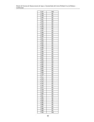 Diseño del Sistema de Abastecimiento de Agua y Alcantarillado del Centro Poblado Cruz de Médano -
Lambayeque
80
T-37 140
T-38 63
T-39 63
T-40 63
T-41 63
T-42 63
T-43 63
T-44 63
T-45 63
T-46 63
T-47 63
T-48 63
T-49 63
T-50 63
T-51 63
T-52 63
T-53 63
T-54 63
T-55 63
T-56 63
T-57 63
T-58 63
T-59 63
T-60 63
T-61 63
T-62 63
T-63 63
T-64 63
T-65 63
T-66 63
T-67 63
T-68 63
T-69 63
T-70 63
T-71 63
T-72 63
T-73 63
T-74 63
T-75 63
T-76 63
T-77 63
T-78 63
T-79 63
T-80 63
T-81 63
T-82 63
T-83 90
T-84 63
T-85 63
T-86 63
T-87 63
T-88 63
T-89 63
T-90 140
 