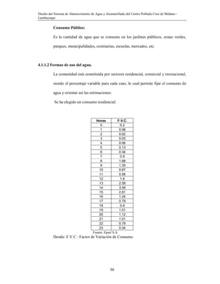 Diseño del Sistema de Abastecimiento de Agua y Alcantarillado del Centro Poblado Cruz de Médano -
Lambayeque
50
Consumo Público:
Es la cantidad de agua que se consume en los jardines públicos, zonas verdes,
parques, municipalidades, comisarías, escuelas, mercados, etc.
4.1.1.2 Formas de uso del agua.
La comunidad esta constituida por sectores residencial, comercial y recreacional,
siendo el porcentaje variable para cada caso, lo cual permite fijar el consumo de
agua y orientar así las estimaciones:
Se ha elegido un consumo residencial.
Horas F.V.C.
0 0.2
1 0.08
2 0.02
3 0.03
4 0.06
5 0.13
6 0.34
7 0.9
8 1.68
9 1.35
10 0.67
11 0.56
12 1.8
13 2.58
14 3.59
15 2.81
16 1.24
17 0.79
18 0.9
19 1.01
20 1.12
21 1.01
22 0.79
23 0.34
Fuente: Epsel S.A.
Donde: F.V.C : Factor de Variación de Consumo
 