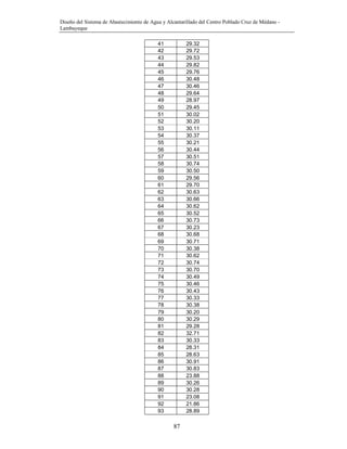 Diseño del Sistema de Abastecimiento de Agua y Alcantarillado del Centro Poblado Cruz de Médano -
Lambayeque
87
41 29.32
42 29.72
43 29.53
44 29.82
45 29.76
46 30.48
47 30.46
48 29.64
49 28.97
50 29.45
51 30.02
52 30.20
53 30.11
54 30.37
55 30.21
56 30.44
57 30.51
58 30.74
59 30.50
60 29.56
61 29.70
62 30.63
63 30.66
64 30.62
65 30.52
66 30.73
67 30.23
68 30.68
69 30.71
70 30.38
71 30.62
72 30.74
73 30.70
74 30.49
75 30.46
76 30.43
77 30.33
78 30.38
79 30.20
80 30.29
81 29.28
82 32.71
83 30.33
84 28.31
85 28.63
86 30.91
87 30.83
88 23.88
89 30.26
90 30.28
91 23.08
92 21.86
93 28.89
 