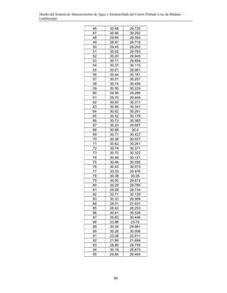 Diseño del Sistema de Abastecimiento de Agua y Alcantarillado del Centro Poblado Cruz de Médano -
Lambayeque
90
46 30.48 29.725
47 30.46 30.202
48 29.64 29.393
49 28.97 28.718
50 29.45 29.202
51 30.02 29.763
52 30.20 29.945
53 30.11 29.854
54 30.37 30.115
55 30.21 29.961
56 30.44 30.181
57 30.51 30.257
58 30.74 30.459
59 30.50 30.224
60 29.56 29.288
61 29.70 29.404
62 30.63 30.311
63 30.66 30.341
64 30.62 30.281
65 30.52 30.179
66 30.73 30.383
67 30.23 29.957
68 30.68 30.4
69 30.71 30.427
70 30.38 30.027
71 30.62 30.261
72 30.74 30.371
73 30.70 30.322
74 30.49 30.121
75 30.46 30.095
76 30.43 30.073
77 30.33 29.976
78 30.38 30.05
79 30.20 29.672
80 30.29 29.785
81 29.28 28.734
82 32.71 32.129
83 30.33 29.958
84 28.31 27.931
85 28.63 28.253
86 30.91 30.528
87 30.83 30.446
88 23.88 23.72
89 30.26 29.981
90 30.28 30.006
91 23.08 22.911
92 21.86 21.694
93 28.89 28.759
94 30.19 29.875
95 29.84 29.464
 