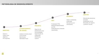 ENTREGA
Testes e Validações
Publicação
Manual de uso e
treinamento
DEV
Finalização HTML
Backend/Implementação
de CMS
Publicação dos conteúdos
Importações
PROJETO
Mapa do site
Detalhamento das
funcionalidades
Especiﬁcação de
integrações
Wireframes
Layouts
LEVANTAMENTO
DE DADOS
Análise do cenário atual
Concorrentes
Benchmarks
Identidade Visual
BRIEFING
Histórico
Público-alvo
Objetivos
Pré-requisitos
5
METODOLOGIA DE DESENVOLVIMENTO
GESTÃO
Manutenção preventiva
Evolução
Estabilidade do site
Resultados de negócio
Customer Success
 
