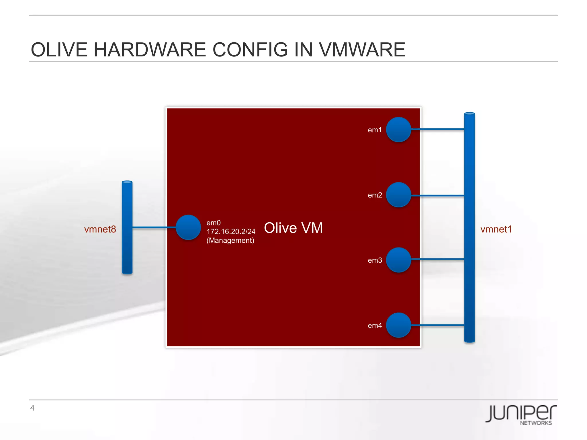 Olive Hardware Config in VMWARE


                                        em1




                                        em2


                 em0
   vmnet8   172.16.20.2/24   Olive VM         vmnet1
            (Management)

                                        em3




                                        em4
 