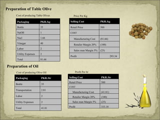 Preparation of Table Olive   Cost of producing Table Olives Price Per Kg Preparation of Oil   Cost of producing Olive Oil  Profit Per ltr Packaging PKR./kg Bottle 35 NaOH 1 Nacl 1.66 Vinegar 40 Labor 2 Utility Expenses 2 Total 81.66 Selling Cost PKR./kg Retail Price 500  COST Manufacturing Cost (81.66) Retailer Margin 20% (100) Sales man Margin 5% (25) Profit 293.34 Packaging PKR./ltr Bottle 35 Transportation 2.81 Labor 2 Utility Expenses 2 Total 41.81 Selling Cost PKR./ltr Retail Price 500  COST Manufacturing Cost (41.81) Retailer Margin 20% (100) Sales man Margin 5% (25) Profit 333.18 
