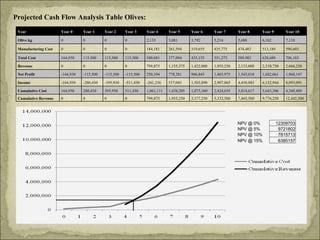 Projected Cash Flow Analysis Table Olives: Year Year 0 Year 1 Year 2 Year 3 Year 4 Year 5 Year 6 Year 7 Year 8 Year 9 Year 10 Olive kg 0 0 0 0 2,133 3,081 3,792 5,214 5,688 6,162 7,110 Manufacturing Cost 0 0 0 0 184,181 261,594 319,655 435,775 474,482 513,189 590,603 Total Cost 164,930 115,500 115,500 115,500 549,681 377,094 435,155 551,275 589,982 628,689 706,103 Revenue 0 0 0 0 799,875 1,155,375 1,422,000 1,955,250 2,133,000 2,310,750 2,666,250 Net Profit -164,930 -115,500 -115,500 -115,500 250,194 778,281 986,845 1,403,975 1,543,018 1,682,061 1,960,147 Income -164,930 -280,430 -395,930 -511,430 -261,236 517,045 1,503,890 2,907,865 4,450,883 6,132,944 8,093,091 Cumulative Cost 164,930 280,430 395,930 511,430 1,061,111 1,438,205 1,873,360 2,424,635 3,014,617 3,643,306 4,349,409 Cumulative Revenue 0 0 0 0 799,875 1,955,250 3,377,250 5,332,500 7,465,500 9,776,250 12,442,500 NPV @ 0% NPV @ 5% NPV @ 10% NPV @ 15% 12309703 9721802 7815713 6385157 