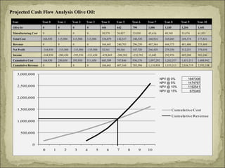 Projected Cash Flow Analysis Olive Oil: Year Year 0 Year 1 Year 2 Year 3 Year 4 Year 5 Year 6 Year 7 Year 8 Year 9 Year 10 Olive ltr 0 0 0 0 444 642 790 1,086 1,185 1,284 1,481 Manufacturing Cost 0 0 0 0 18,579 26,837 33,030 45,416 49,545 53,674 61,931 Total Cost 164,930 115,500 115,500 115,500 134,079 142,337 148,530 160,916 165,045 169,174 177,431 Revenue 0 0 0 0 166,641 240,703 296,250 407,344 444,375 481,406 555,469 Net Profit -164,930 -115,500 -115,500 -115,500 32,561 98,366 147,720 246,428 279,330 312,233 378,038 Income -164,930 -280,430 -395,930 -511,430 -478,869 -380,502 -232,782 13,645 292,976 605,208 983,246 Cumulative Cost 164,930 280,430 395,930 511,430 645,509 787,846 936,376 1,097,292 1,262,337 1,431,511 1,608,942 Cumulative Revenue 0 0 0 0 166,641 407,344 703,594 1,110,938 1,555,313 2,036,719 2,592,188 NPV @ 0% NPV @ 5% NPV @ 10% NPV @ 15% 1847308 1474767 1192541 975345 