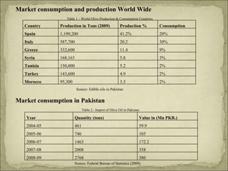 Market consumption and production World Wide Table 1 – World Olive Production & Consumption Countries Market consumption in Pakistan Table 2 -  Import of Olive Oil in Pakistan Source: Federal Bureau of Statistics (2009) Source: Edible oils in Pakistan Country Production in Tons (2009) Production % Consumption Spain 1,199,200 41.2% 20% Italy 587,700 20.2 30% Greece 332,600 11.4 9% Syria 168,163 5.8 3% Tunisia 150,000 5.2 2% Turkey 143,600 4.9 2% Morocco 95,300 3.3 2% Year Quantity (tons) Value in (Mn PKR.) 2004-05 461 59.9 2005-06 746 105 2006-07 1463 172.2 2007-08 2008 358 2008-09 2768 380 