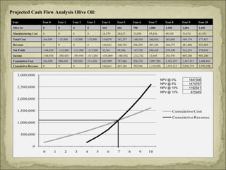 Projected Cash Flow Analysis Olive Oil: Year Year 0 Year 1 Year 2 Year 3 Year 4 Year 5 Year 6 Year 7 Year 8 Year 9 Year 10...