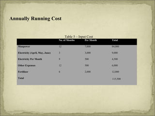 Annually Running Cost

Table 5 – Input Cost
No. of Months

Per Month

Total

Manpower

12

7,000

84,000

Electricity (April, May, June)

3

3,000

9,000

Electricity Per Month

9

500

4,500

Other Expenses

12

500

6,000

Fertilizer

6

2,000

12,000

Total

115,500

 