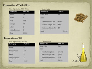 Preparation of Table Olive
Cost of producing Table Olives
Packaging

PKR./kg

Price Per Kg
Selling Cost

Bottle

35

Retail Price

NaOH

1

COST

Nacl

1.66

Vinegar

40

Labor

2

Utility Expenses

2

Total

81.66

PKR./kg
500

Manufacturing Cost

(81.66)

Retailer Margin 20%

(100)

Sales man Margin 5%

(25)

Profit

293.34

Preparation of Oil
Cost of producing Olive Oil
Packaging
PKR./ltr
Bottle

35

Profit Per ltr
Selling Cost

PKR./ltr

Retail Price

500

COST

Transportation

2.81

Labor

Manufacturing Cost

(41.81)

2

Retailer Margin 20%

(100)

Utility Expenses

2

Sales man Margin 5%

(25)

Total

41.81

Profit

333.18

 