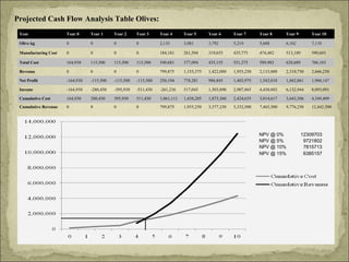 Projected Cash Flow Analysis Table Olives:
Year

Year 0

Year 1

Year 2

Year 3

Year 4

Year 5

Year 6

Year 7

Year 8

Year 9

Year 10

Olive kg

0

0

0

0

2,133

3,081

3,792

5,214

5,688

6,162

7,110

Manufacturing Cost

0

0

0

0

184,181

261,594

319,655

435,775

474,482

513,189

590,603

Total Cost

164,930

115,500

115,500

115,500

549,681

377,094

435,155

551,275

589,982

628,689

706,103

Revenue

0

0

0

0

799,875

1,155,375

1,422,000

1,955,250

2,133,000

2,310,750

2,666,250

Net Profit

-164,930

-115,500

-115,500

-115,500

250,194

778,281

986,845

1,403,975

1,543,018

1,682,061

1,960,147

Income

-164,930

-280,430

-395,930

-511,430

-261,236

517,045

1,503,890

2,907,865

4,450,883

6,132,944

8,093,091

Cumulative Cost

164,930

280,430

395,930

511,430

1,061,111

1,438,205

1,873,360

2,424,635

3,014,617

3,643,306

4,349,409

Cumulative Revenue

0

0

0

0

799,875

1,955,250

3,377,250

5,332,500

7,465,500

9,776,250

12,442,500

NPV @ 0%
NPV @ 5%
NPV @ 10%
NPV @ 15%

12309703
9721802
7815713
6385157

 
