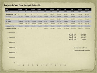 Projected Cash Flow Analysis Olive Oil:
Year

Year 0

Year 1

Year 2

Year 3

Year 4

Year 5

Year 6

Year 7

Year 8

Year 9

Year 10

Olive ltr

0

0

0

0

444

642

790

1,086

1,185

1,284

1,481

Manufacturing Cost

0

0

0

0

18,579

26,837

33,030

45,416

49,545

53,674

61,931

Total Cost

164,930

115,500

115,500

115,500

134,079

142,337

148,530

160,916

165,045

169,174

177,431

Revenue

0

0

0

0

166,641

240,703

296,250

407,344

444,375

481,406

555,469

Net Profit

-164,930

-115,500

-115,500

-115,500

32,561

98,366

147,720

246,428

279,330

312,233

378,038

Income

-164,930

-280,430

-395,930

-511,430

-478,869

-380,502

-232,782

13,645

292,976

605,208

983,246

Cumulative Cost

164,930

280,430

395,930

511,430

645,509

787,846

936,376

1,097,292

1,262,337

1,431,511

1,608,942

Cumulative Revenue

0

0

0

0

166,641

407,344

703,594

1,110,938

1,555,313

2,036,719

2,592,188

3,000,000
NPV @ 0%
NPV @ 5%
NPV @ 10%
NPV @ 15%

2,500,000

1847308
1474767
1192541
975345

2,000,000
1,500,000

Cumula tive Cost
Cumula tive Revenue

1,000,000
500,000
0
0

1

2

3

4

5

6

7

8

9

10

 