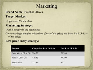 Brand Name: Potohar Olives
Target Market:
- Upper and Middle class
Marketing Strategy:
-Push Strategy (in the beginning)
Give away high margins to Retailers (20% of the price) and Sales Staff (5-15%
of the price)

Low price entry strategy:
Product

Competitor Rate PKR./ltr

Our Rate PKR./ltr

Extra Virgin Olive Oil 726.25

500.00

Pomace Olive Oil

479.12

440.00

Table Olive

725.11

500

 