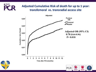 AdjustedCumulative Risk of death for up to 1 year:transfemoral  vs. transradial access siteAdjusted OR (95% CI)0.78 (0.64-0.96)   P= 0.018 