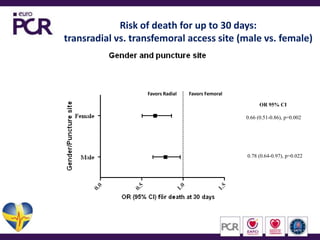 Risk of death for up to 30 days:transradial vs. transfemoral access site(malevs. female)Favors Radial          Favors Femoral           OR 95% CI0.66 (0.51-0.86), p=0.002 0.78 (0.64-0.97), p=0.022
