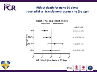 Risk of death for up to 30 days:transradial vs. transfemoral access site (by age)Favors Radial          Favors Femoral    OR 95% CI  0.59 [ 0.45-0.78]0.70 [0.53-0.93]1.12 [0.78- 1.61] 0.84 [0.50-1.42]