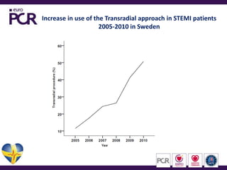 Increase in use of the Transradial approach in STEMI patients2005-2010 in Sweden
