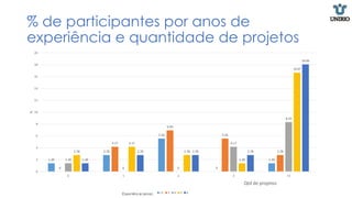 1.39
2.78
5.56
0
1.39
0
4.17
6.94
5.56
2.78
1.39
0 0
4.17
8.33
2.78
4.17
2.78
1.39
16.67
1.39
2.78 2.78 2.78
18.06
0
2
4
6
8
10
12
14
16
18
20
0 1 2 3 >3
%
Qtd de projetos
<2 3 4 5 6
% de participantes por anos de
experiência e quantidade de projetos
 