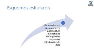 Esquemas estruturais
De acordo com
os ex-alunos, o
potencial de
melhoria da
definição dos
esquemas
estruturais é de
27%
 
