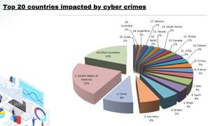 Top 20 countries impacted by cyber crimes
 