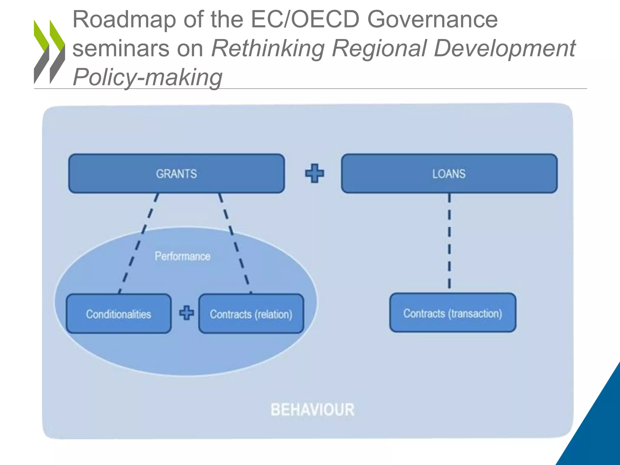 Roadmap of the EC/OECD Governance
seminars on Rethinking Regional Development
Policy-making
 