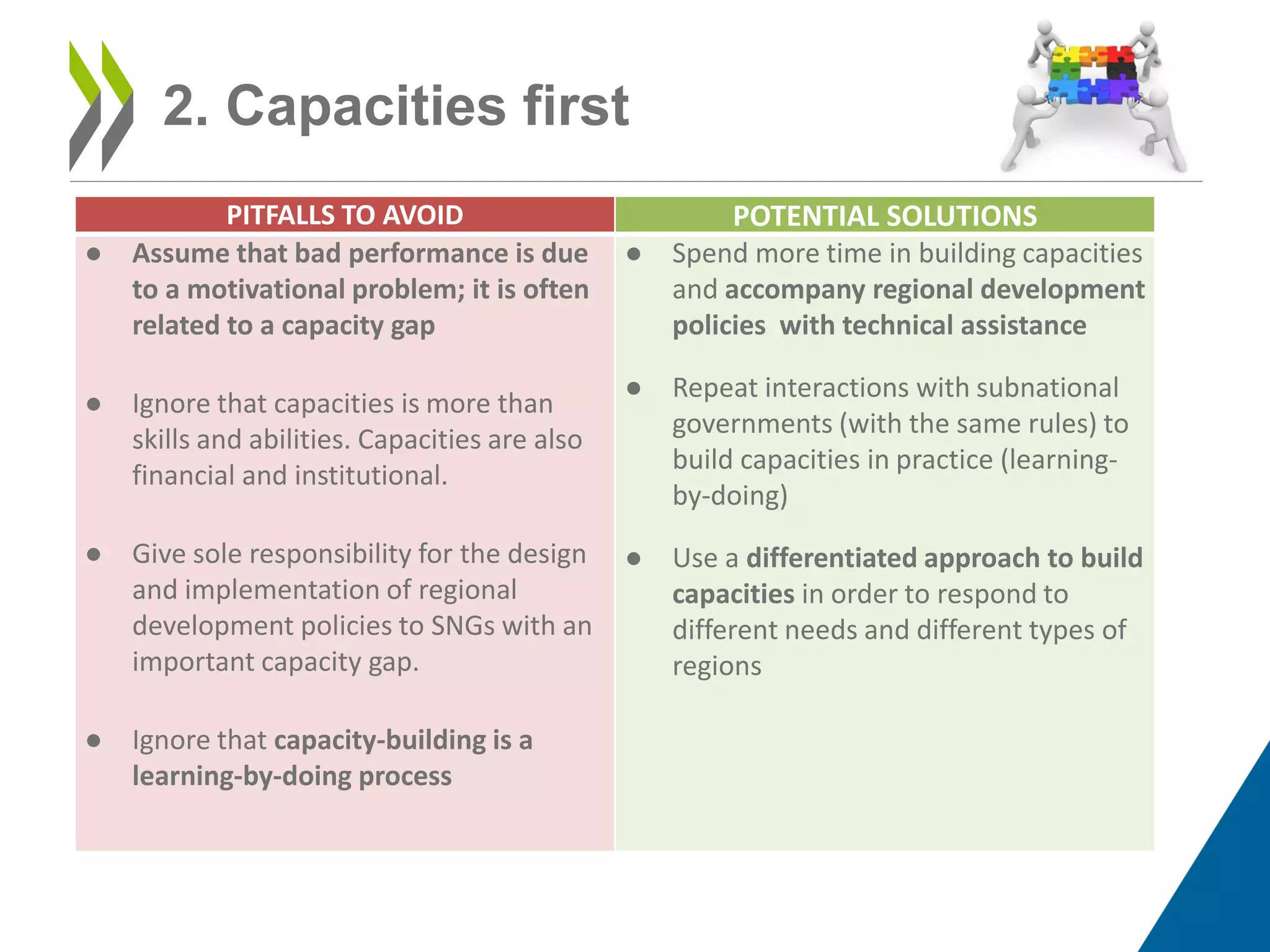 2. Capacities first
PITFALLS TO AVOID POTENTIAL SOLUTIONS
● Assume that bad performance is due
to a motivational problem; it is often
related to a capacity gap
● Ignore that capacities is more than
skills and abilities. Capacities are also
financial and institutional.
● Give sole responsibility for the design
and implementation of regional
development policies to SNGs with an
important capacity gap.
● Ignore that capacity-building is a
learning-by-doing process
● Spend more time in building capacities
and accompany regional development
policies with technical assistance
● Repeat interactions with subnational
governments (with the same rules) to
build capacities in practice (learning-
by-doing)
● Use a differentiated approach to build
capacities in order to respond to
different needs and different types of
regions
 