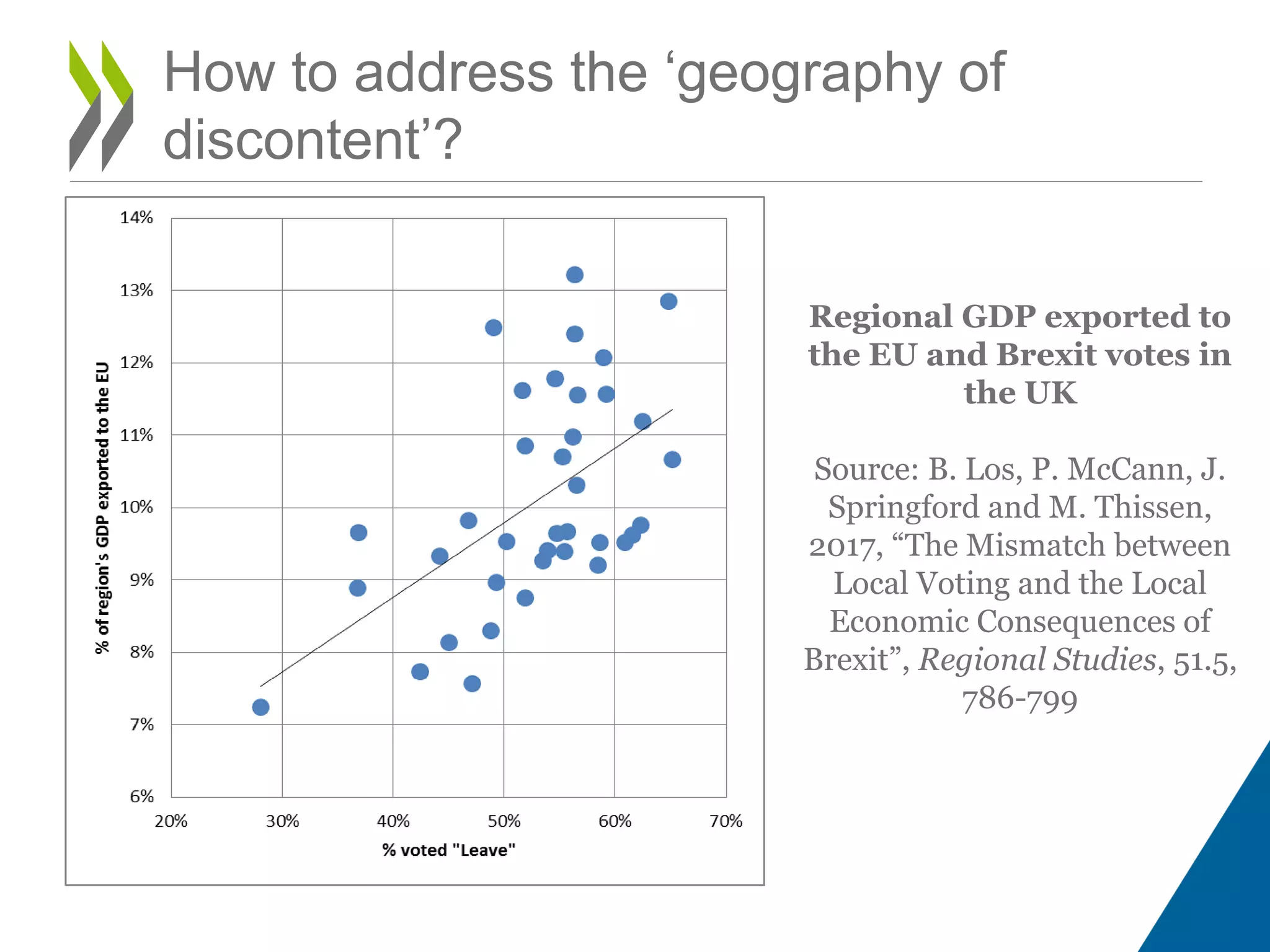How to address the ‘geography of
discontent’?
Regional GDP exported to
the EU and Brexit votes in
the UK
Source: B. Los, P. McCann, J.
Springford and M. Thissen,
2017, “The Mismatch between
Local Voting and the Local
Economic Consequences of
Brexit”, Regional Studies, 51.5,
786-799
 
