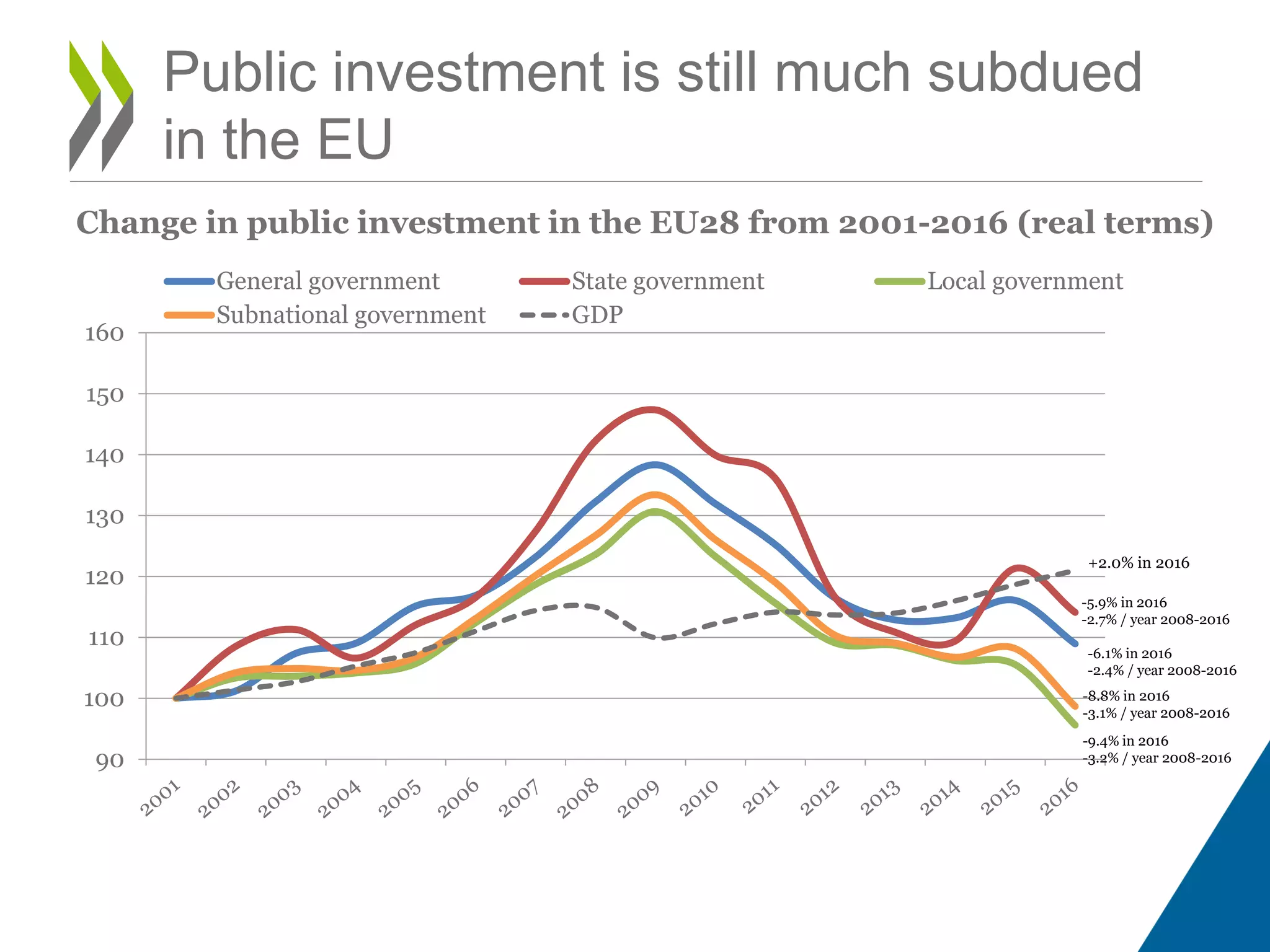 Public investment is still much subdued
in the EU
90
100
110
120
130
140
150
160
General government State government Local government
Subnational government GDP
-6.1% in 2016
-2.4% / year 2008-2016
-5.9% in 2016
-2.7% / year 2008-2016
-8.8% in 2016
-3.1% / year 2008-2016
-9.4% in 2016
-3.2% / year 2008-2016
+2.0% in 2016
Change in public investment in the EU28 from 2001-2016 (real terms)
 