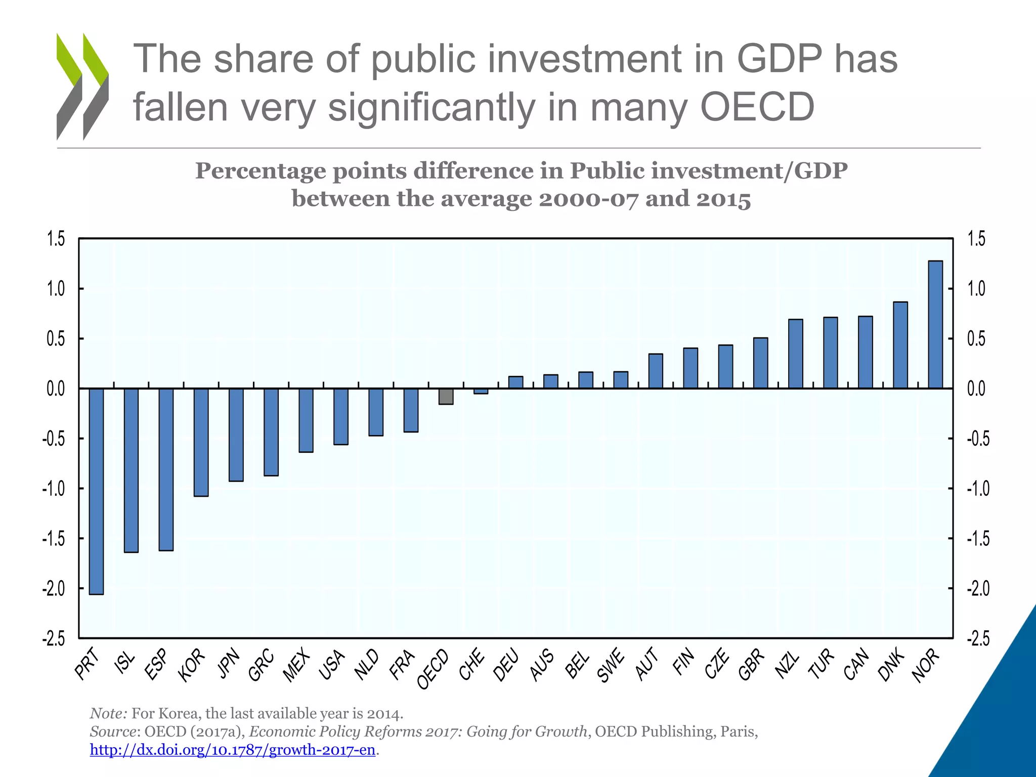 The share of public investment in GDP has
fallen very significantly in many OECD
-2.5
-2.0
-1.5
-1.0
-0.5
0.0
0.5
1.0
1.5
-2.5
-2.0
-1.5
-1.0
-0.5
0.0
0.5
1.0
1.5
Percentage points difference in Public investment/GDP
between the average 2000-07 and 2015
Note: For Korea, the last available year is 2014.
Source: OECD (2017a), Economic Policy Reforms 2017: Going for Growth, OECD Publishing, Paris,
http://dx.doi.org/10.1787/growth-2017-en.
 