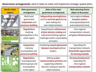 Governance arrangements: what it takes to make and implement strategic spatial plans
Nordic urban
regions
Main governance
arrangement
Roles of the main
governance arrangement
Main planning theme
object of discussion
Copenhagen
Multi-level
government
cooperation and
consensus building.
Safeguarding meaningfulness
and the common good during
plan making and
plan implementation.
Intra-regional railway
transport system,
housing developments
and employment land.
Helsinki-
Uusimaa
Negotiations
involving
municipalities in the
urban region.
Supporting the achievement
of joint decision-making and
collectively thinking regional
challenges within sustainability
principles.
Intra-regional
transportation network
and green infrastructures
Oslo-Akershus
Cooperation
involving
municipalities and
consensus building.
Facilitating mutual agreements
between municipal political
leaders.
Expanding the
transportation network.
Brownfield regeneration
for housing and jobs
Stockholm
Negotiations
involving private
interest groups and
municipalities
in the region.
Setting up plan
implementation priorities and
supporting collective
decision-making on specific
urban functions.
Housing developments
Expanding the
intra-regional
transportation network.
 