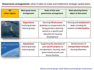 Governance arrangements: what it takes to make and implement strategic spatial plans
UK
urban regions
Main governance
arrangement
Roles of the main
governance arrangement
Main planning theme
object of discussion
Edinburgh
Negotiations
involving private
interest groups.
Securing infrastructure
provision as compensation for
being granted a planning
permit or a specific land
allocation for housing
development.
Housing and employment
land, including the
location of retail facilities
Cardiff
Negotiations
involving private
interest groups.
Supporting the execution of
area-specific projects on
transportation, housing, retail,
green infrastructures and
leisure facilities.
Reinforcement of
transportation network.
Housing allocation.
(Oliveira and Hersperger, 2018; Oliveira and Hersperger, underreview )
 