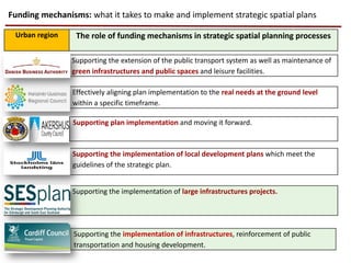 Funding mechanisms: what it takes to make and implement strategic spatial plans
Urban region The role of funding mechanisms in strategic spatial planning processes
Copenhagen Supporting the extension of the public transport system as well as maintenance of
green infrastructures and public spaces and leisure facilities.
Helsinki-
Uusimaa
Effectively aligning plan implementation to the real needs at the ground level
within a specific timeframe.
Oslo-Akershus Supporting plan implementation and moving it forward.
Stockholm Supporting the implementation of local development plans which meet the
guidelines of the strategic plan.
Edinburgh Supporting the implementation of large infrastructures projects.
Cardiff Supporting the implementation of infrastructures, reinforcement of public
transportation and housing development.
 