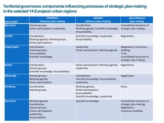 Territorial Governance in Strategic Spatial Planning Processes | PPTX