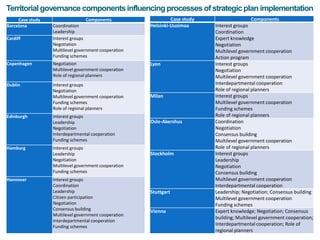 Territorial Governance in Strategic Spatial Planning Processes | PPTX