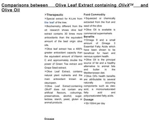 Comparisons between
Olive Oil

Olive Leaf Extract containing OlivX TM

Food Commodity
Special extract for K-Link from Squeezed or chemically
extracted from the fruit and
the leaf of the tree.
Biochemistry different from the seed of the olive
oil: research shows olive leaf Olive Oil is available is

Therapeutic

extract contains 30 times more commercial supermarkets
antioxidants than the equivalent Benefits
Omega 9 and a small
amount of the best virgin olive
amount
of
Omega
3
oils. 
Essential Fatty Acids which
Olive leaf extract has a 400%
have been shown to be
greater antioxidant capacity than beneficial for heart and
the equivalent amount of Vitamin nervous system health.
C and approximately double the Olive Oil is the principal
power of Green Tea extract and source of fat and a healthy
alternative to animal fats
Grape Seed extract.
and
butter
in
the
Olive Leaf Extract, contains
Mediterranean diet.
natural plant nutrients and the Olive Oil's health benefits
main antioxidant known as are attributable to several
naturally
occurring
oleuropein.
Olive Leaf Extract containing components such as oleic
OlivXM does not contain any acid, a monounsaturated
acid
and
artificial
flavours,
colourings, fatty
preservatives, alcohol, sugar, polyunsaturated fatty acids.
lactose, starch, yeast, gluten or Dosage
animal products.
50-100ml per day

Dosage

and

 