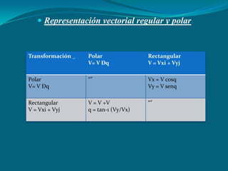 Representación vectorial regular y polar