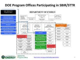 DOE's SBIR and STTR | PDF