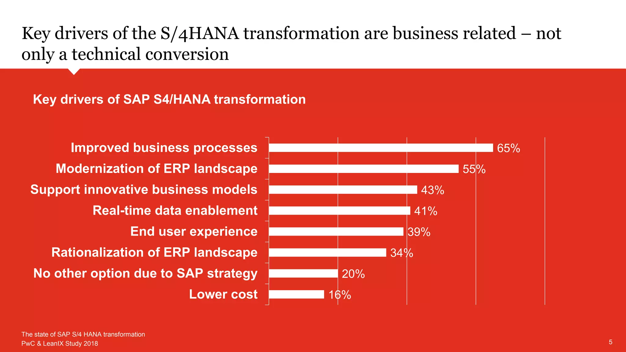 The state of SAP S/4HANA Transformation seen from an Enterprise ...
