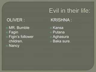 OLIVER : KRISHNA :
 MR. Bumble
 Fagin
 Figin’s follower
children.
 Nancy
 Kansa
 Putana
 Aghasura
 Baka sure.
 