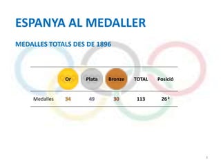 ESPANYA AL MEDALLER
MEDALLES TOTALS DES DE 1896



                Or   Plata   Bronze   TOTAL   Posició


     Medalles                          113     26 è




                                                        3
 