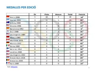 MEDALLES PER EDICIÓ




Font: Wikipedia
                      4
 