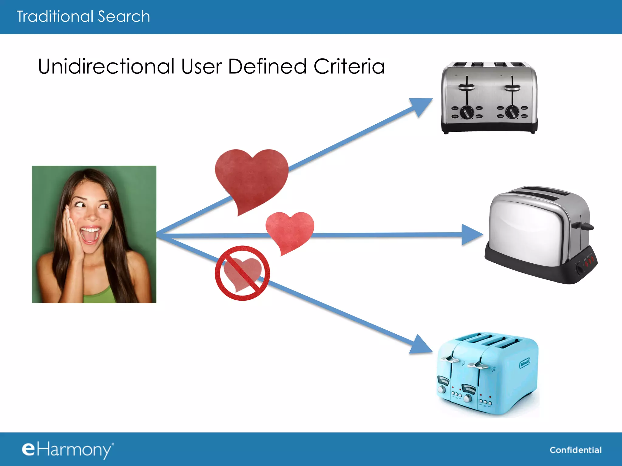 Traditional Search


  Unidirectional User Defined Criteria
 