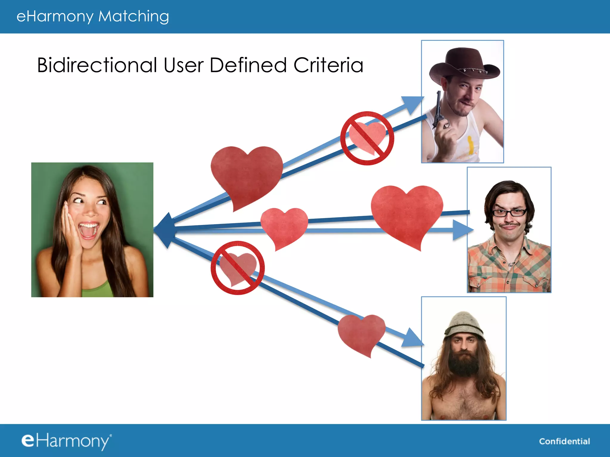 eHarmony Matching


  Bidirectional User Defined Criteria
 