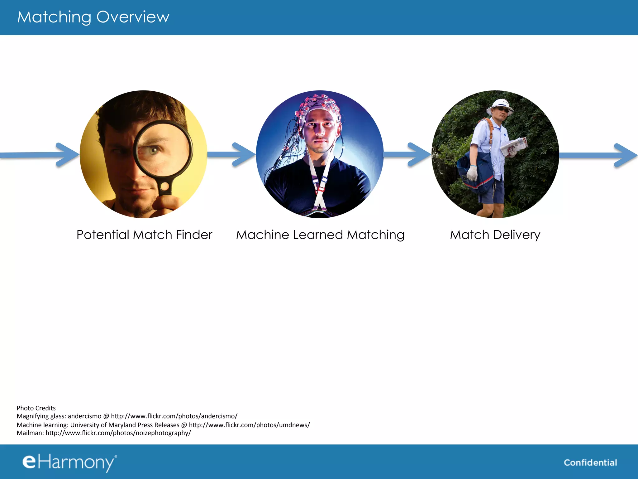 Matching Overview




                        Potential Match Finder                                           Machine Learned Matching           Match Delivery




Photo	
  Credits	
  
Magnifying	
  glass:	
  andercismo	
  @	
  h7p://www.ﬂickr.com/photos/andercismo/	
  
Machine	
  learning:	
  University	
  of	
  Maryland	
  Press	
  Releases	
  @	
  h7p://www.ﬂickr.com/photos/umdnews/	
  
Mailman:	
  h7p://www.ﬂickr.com/photos/noizephotography/	
  
 