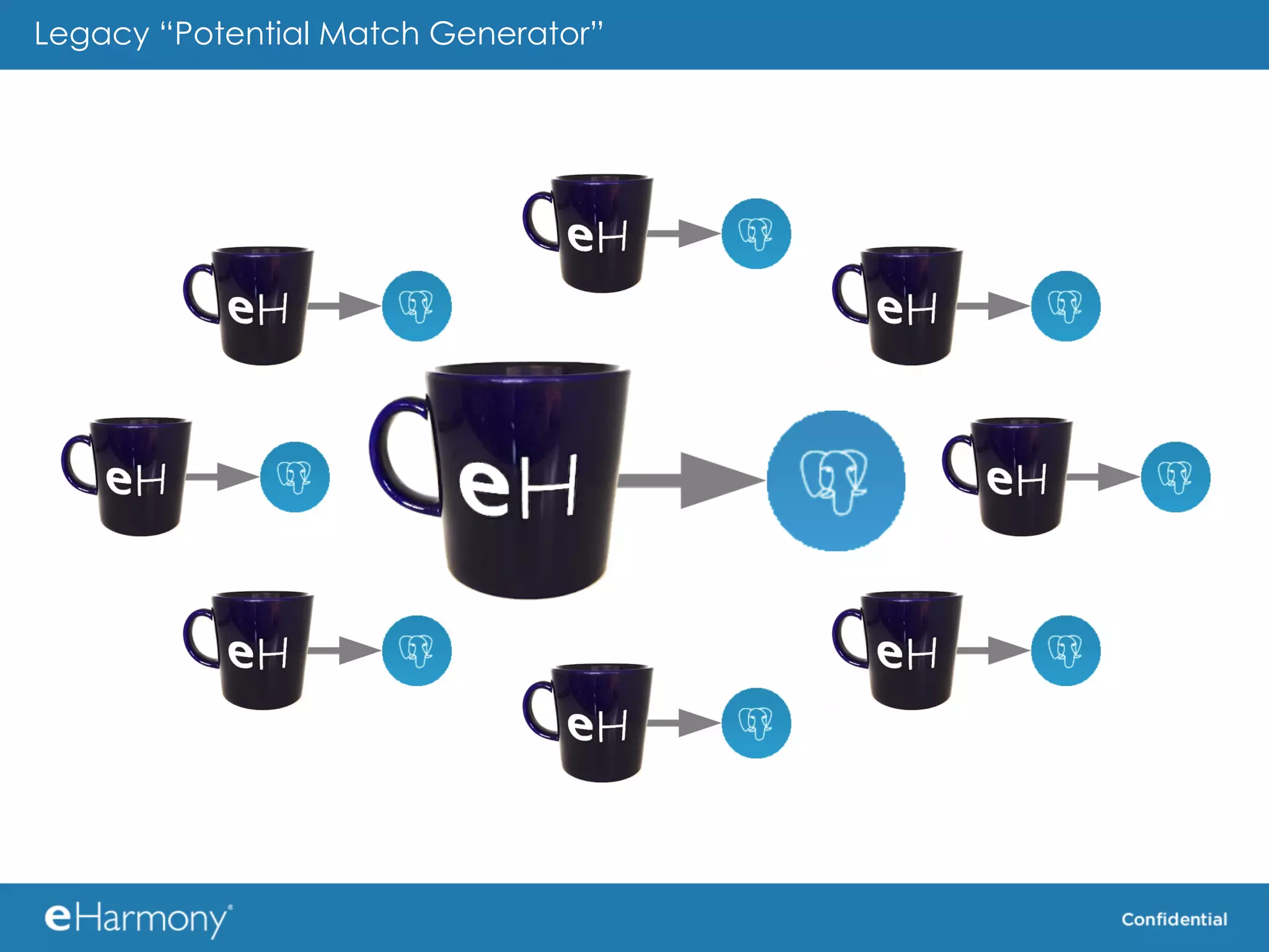 Legacy “Potential Match Generator”
 