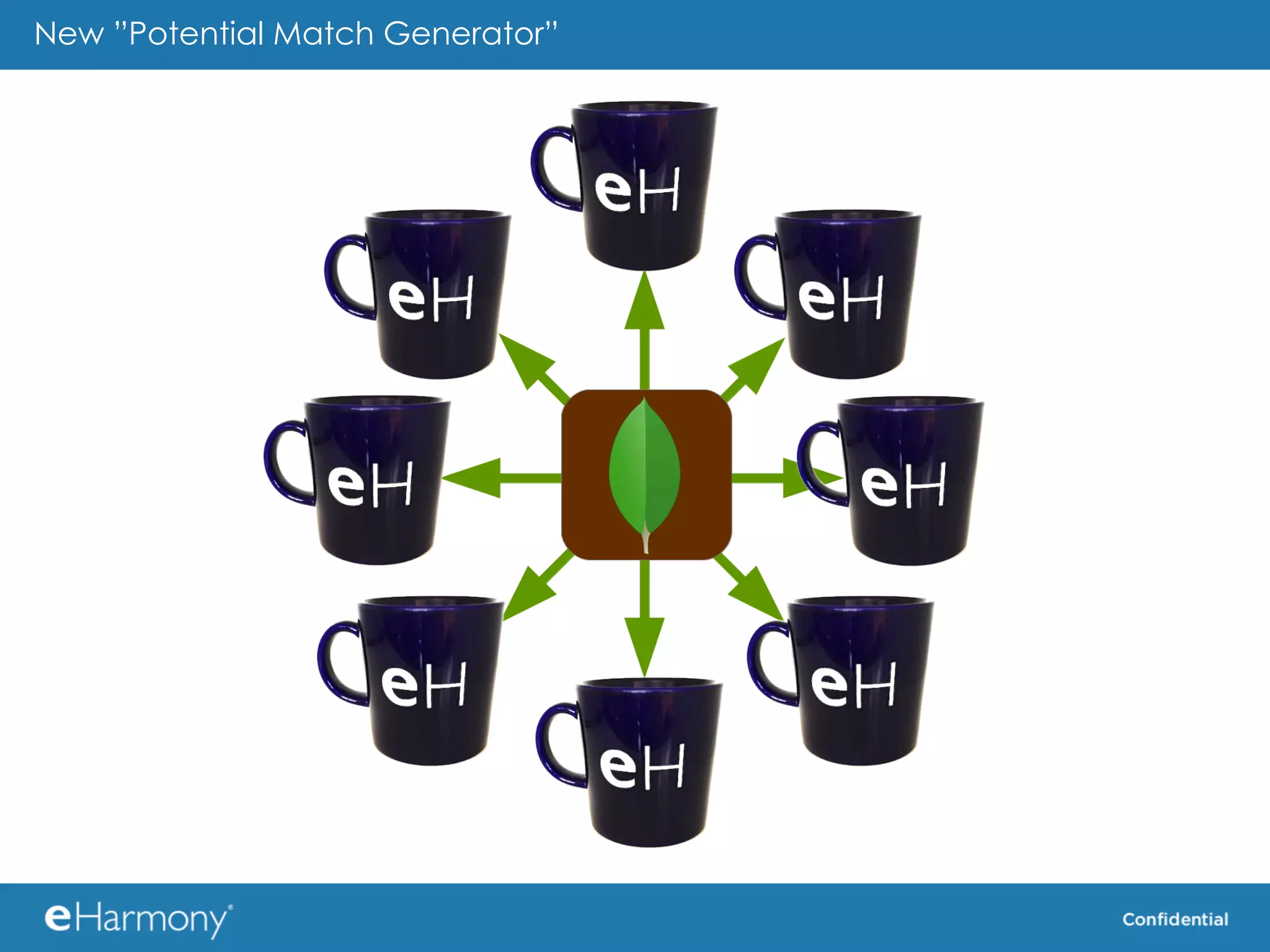 New ”Potential Match Generator”
 