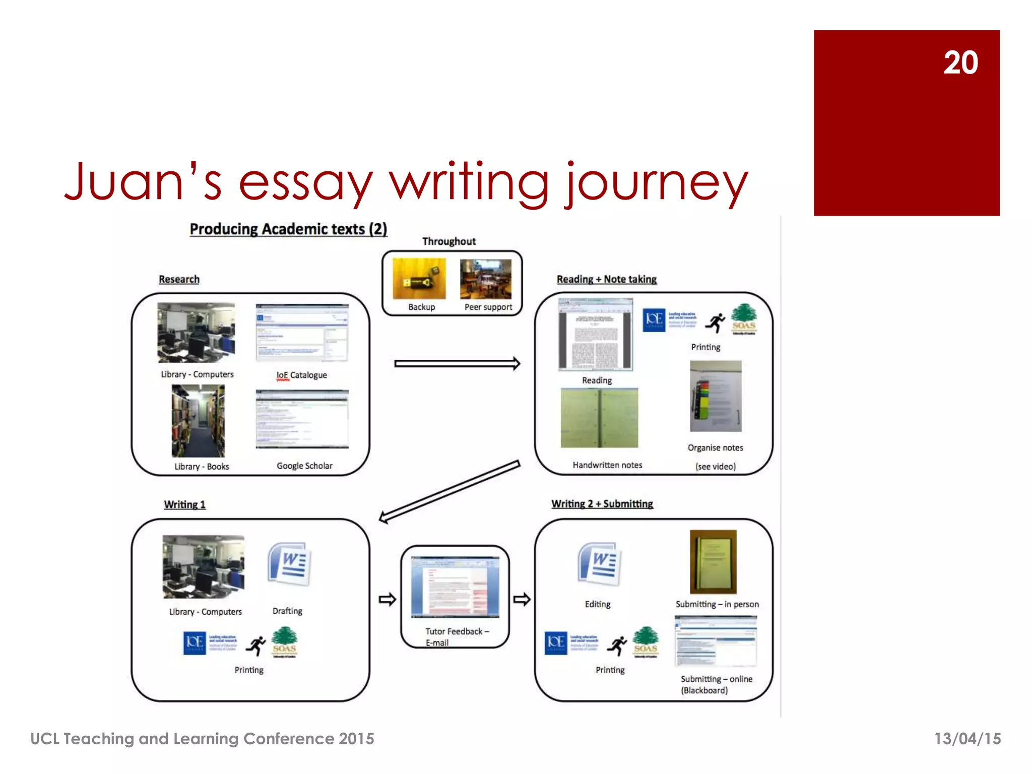 Juan’s essay writing journey
13/04/15UCL Teaching and Learning Conference 2015
20
 