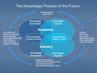 The Knowledge Process of the Future
                                          New Knowledge
                                            New Talent



                             Knowledge                 Knowledge
                             Generation                 Transfer

                                      Academia
•Joint Research                                                            •Faculty
•Customer Solutions                                                        •New Talent
•New knowledge            New Knowledge                 Competence &       •Curriculum
•Knowledge Application                                                     •Stakeholder Needs
•Best Practices
                         To Satisfy Society             Ability to Learn   •Talent Specification
•Customer Needs                                                            •Industrial Teacher
•Customer Feedback
                                        Industry
                              Knowledge                Knowledge
                              Generation                Transfer
                                   •Integrated Enterprises
                                   •Integrated Product/Process Dev
                                   •Learning Organizations
                                   •Enterprise-Wide Supply Chains
 