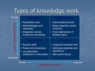 Types of knowledge work
   Groups                                  Integration             Collaboration
                                  • Systematic work            • Improvisational work
      Level of interdependence



                                  • Methodologies and          • Deep expertise across
                                    standards                    functions
                                  • Integration across         • Fluid deployment of
                                    functional boundaries        flexible teams

                                           Transaction                 Expert
                                  • Routine work               • Judgment-oriented work
                                  • Rules and procedures       • Individual expertise and
                                  • Low-discretion               experience
                                    workforce or information   • Star performance
Individuals

                                 Routine                                            Judgment
                                                   Complexity of work
 