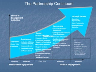 The Partnership Continuum

     Levels of                                                                                   Strategic Partner
     Engagement
                                                                                                 •Executive
     Activities                                                                                   Sponsorship
                                                                                                 •Joint Partnership
                                                                                                 •State Education
                                                                        Sponsorship
                                                                                                  Lobbying
                                                                    •University Initiative
                                                                                                 •
                                                                     Sponsorship
                                                                                                 •
                                           Support                  •Undergraduate Research
                                                                     Program Support
                                                     Business
                                          •Student Consultant
                                                            •Graduate Fellowships
                                          •Hardware Grants
                     Involvement                                    •Collaborative Research
                                                                                                     KEY
                                           •Curriculum Developm.     Program Report
 Awareness           •Industry Affiliates/ Support & Fundraising                                     1•Recruiting
                      Advisory Program                              •Outreach Programs
 •Career Fairs                             •Workshops/Seminars                                       2•Education Sales
                     •Research Grants                               •Support for Proposals for
 •Interviews                               •Support Contract         Education                       3•UR Account Managers
 •               2   •Internship/Co-op                                                               4•UR Programs
                                           •Student Organizations
                     •Software Grants       Sponsorships            •                                5•UR Research

                                          •Philanthropic Support                                     6•Other (Philanthropy,
                                                                                                       Alumni, Executive)
                                          •Guest
                                           Speaking/Lectures


     Phase One          Phase Two              Phase Three                  Phase Four                 Phase Five

Traditional Engagement                                                          Holistic Engagement
 